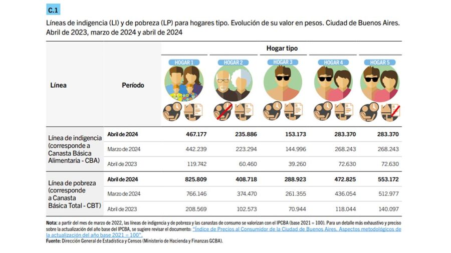 para-ser-de-clase-media-una-familia-de-caba-necesito-mas-de-12-millones-en-abril-2024-1799837